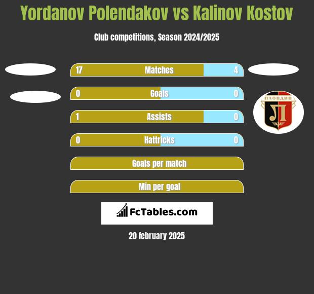 Yordanov Polendakov vs Kalinov Kostov h2h player stats