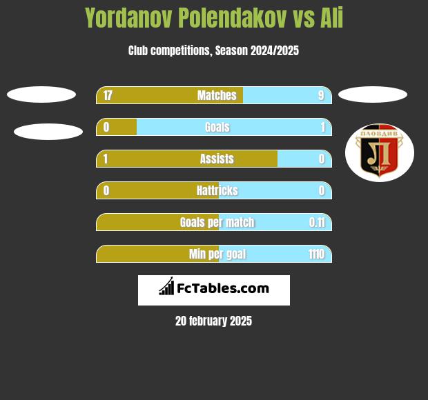 Yordanov Polendakov vs Ali h2h player stats