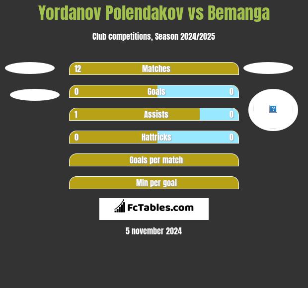 Yordanov Polendakov vs Bemanga h2h player stats