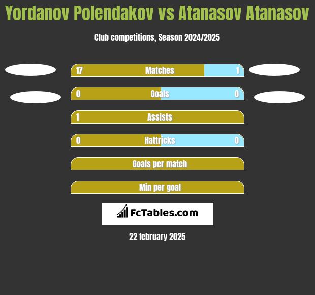 Yordanov Polendakov vs Atanasov Atanasov h2h player stats