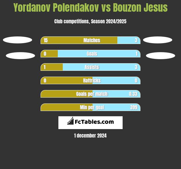 Yordanov Polendakov vs Bouzon Jesus h2h player stats