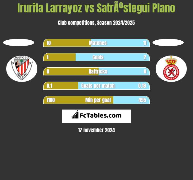 Irurita Larrayoz vs SatrÃºstegui Plano h2h player stats