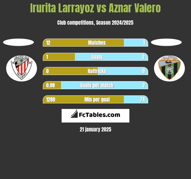 Irurita Larrayoz vs Aznar Valero h2h player stats