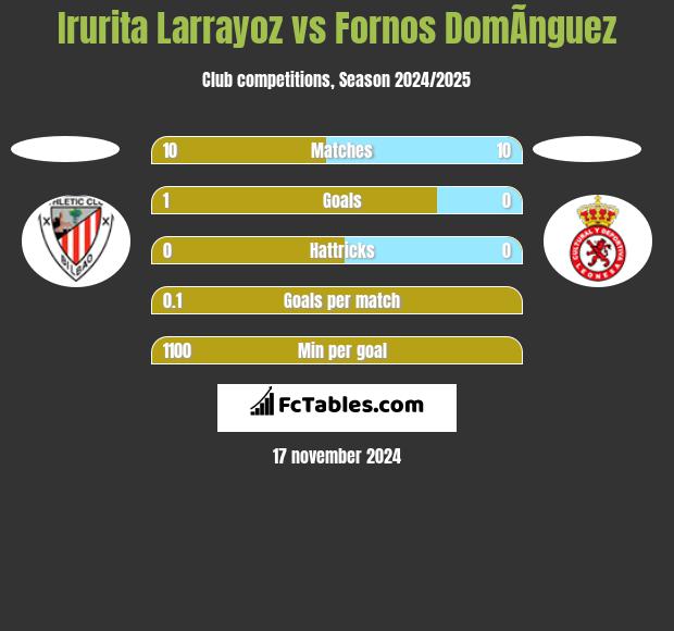 Irurita Larrayoz vs Fornos DomÃ­nguez h2h player stats