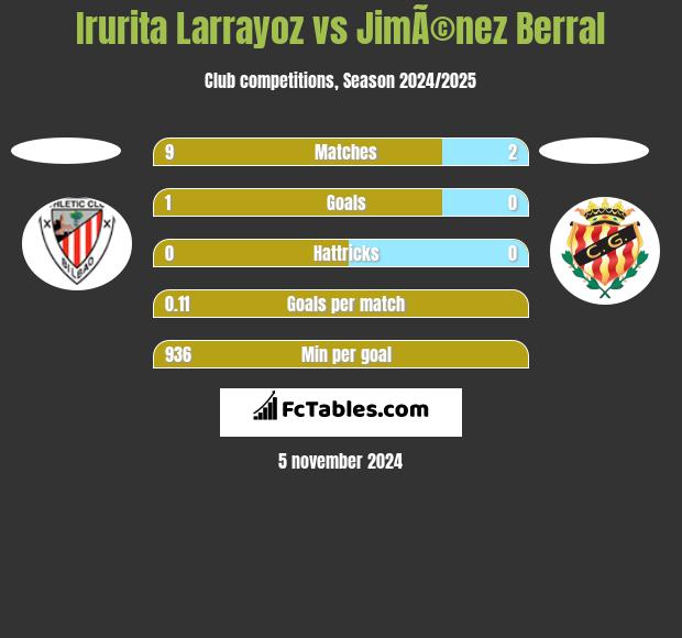 Irurita Larrayoz vs JimÃ©nez Berral h2h player stats