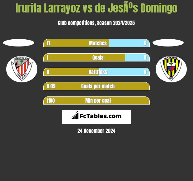 Irurita Larrayoz vs de JesÃºs Domingo h2h player stats