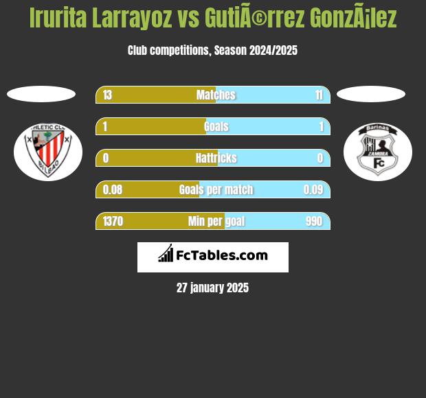 Irurita Larrayoz vs GutiÃ©rrez GonzÃ¡lez h2h player stats