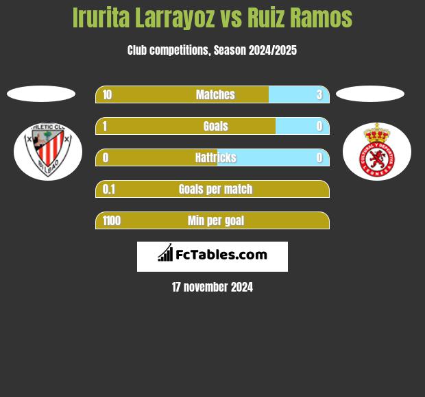 Irurita Larrayoz vs Ruiz Ramos h2h player stats