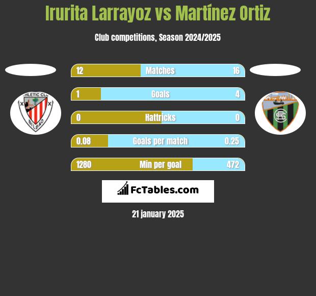 Irurita Larrayoz vs Martínez Ortiz h2h player stats