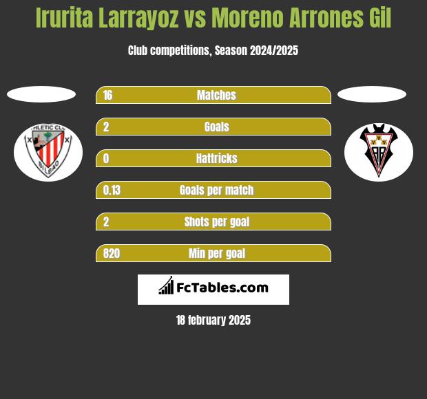 Irurita Larrayoz vs Moreno Arrones Gil h2h player stats