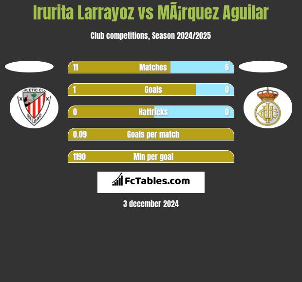 Irurita Larrayoz vs MÃ¡rquez Aguilar h2h player stats