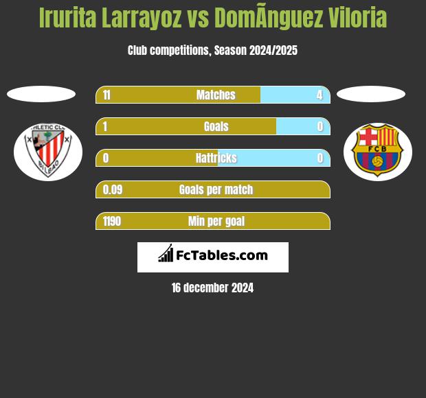 Irurita Larrayoz vs DomÃ­nguez Viloria h2h player stats