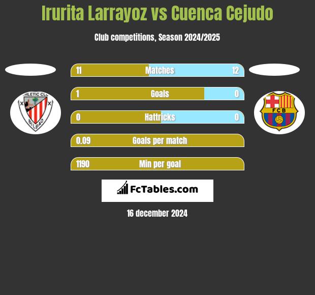 Irurita Larrayoz vs Cuenca Cejudo h2h player stats