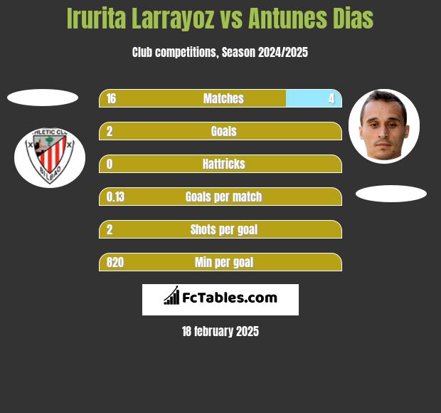 Irurita Larrayoz vs Antunes Dias h2h player stats