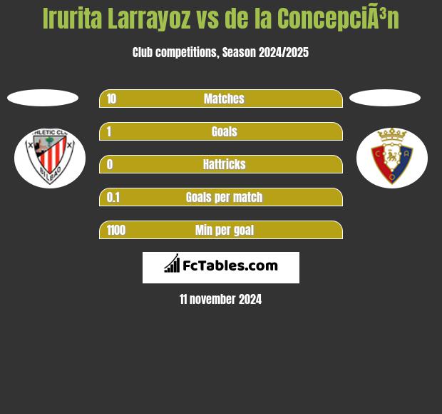 Irurita Larrayoz vs de la ConcepciÃ³n h2h player stats