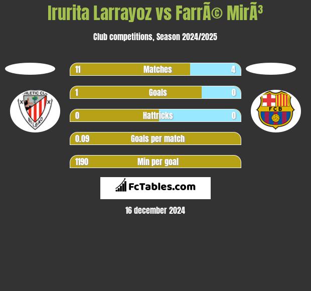 Irurita Larrayoz vs FarrÃ© MirÃ³ h2h player stats