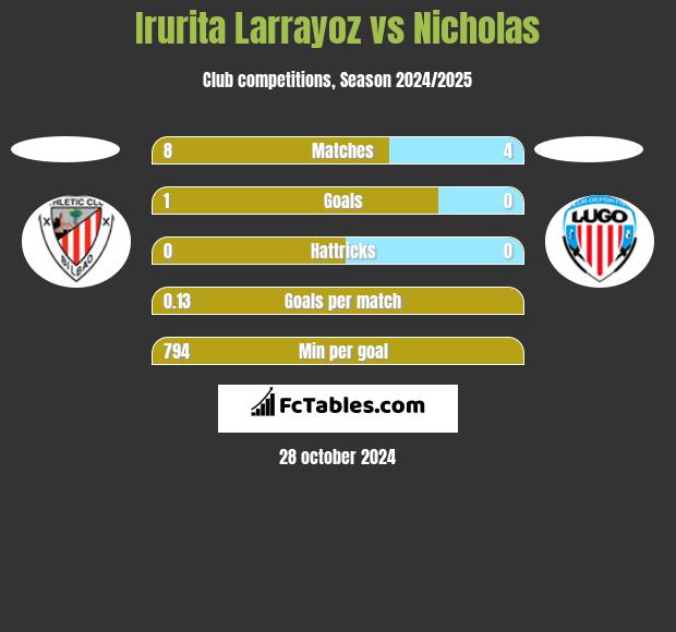 Irurita Larrayoz vs Nicholas h2h player stats