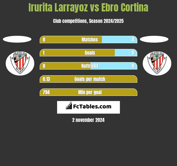 Irurita Larrayoz vs Ebro Cortina h2h player stats