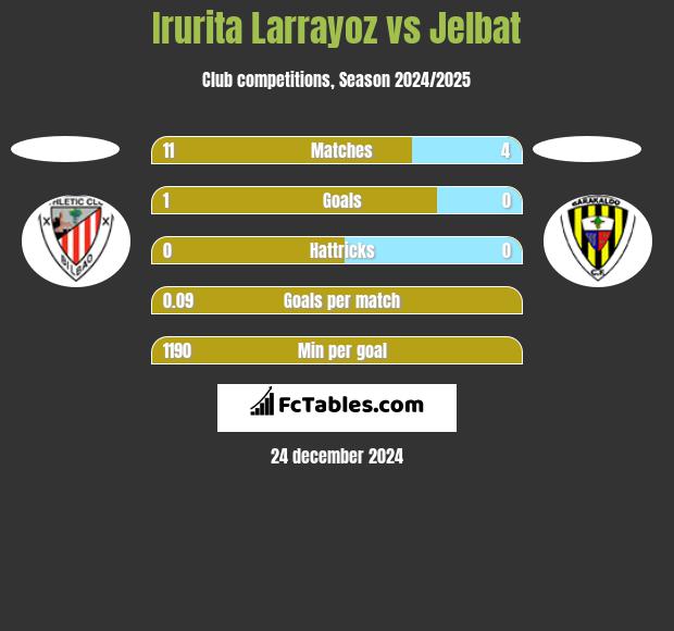 Irurita Larrayoz vs Jelbat h2h player stats