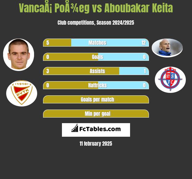 VancaÅ¡ PoÅ¾eg vs Aboubakar Keita h2h player stats