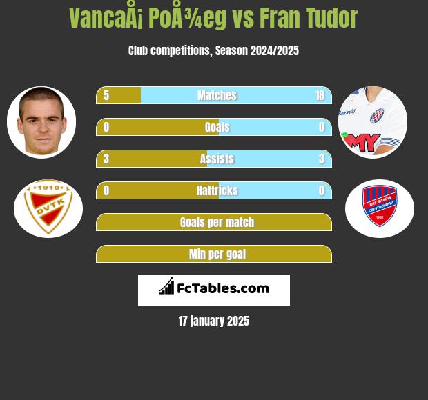 VancaÅ¡ PoÅ¾eg vs Fran Tudor h2h player stats