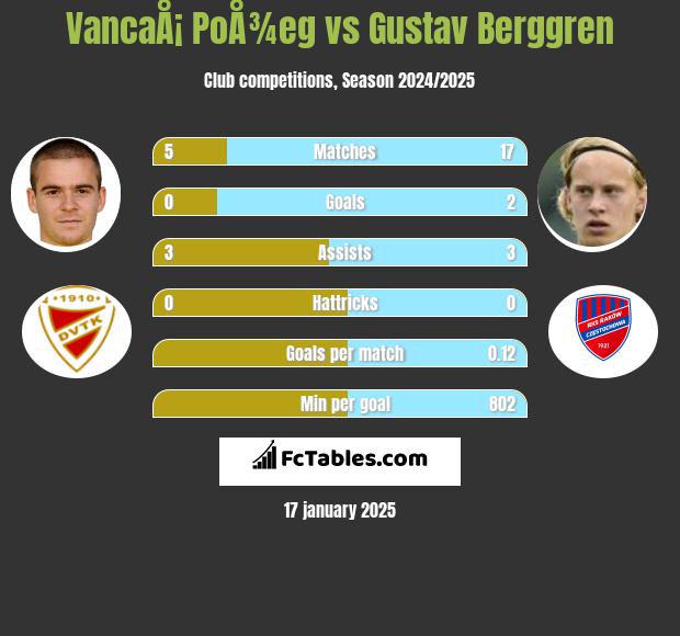 VancaÅ¡ PoÅ¾eg vs Gustav Berggren h2h player stats