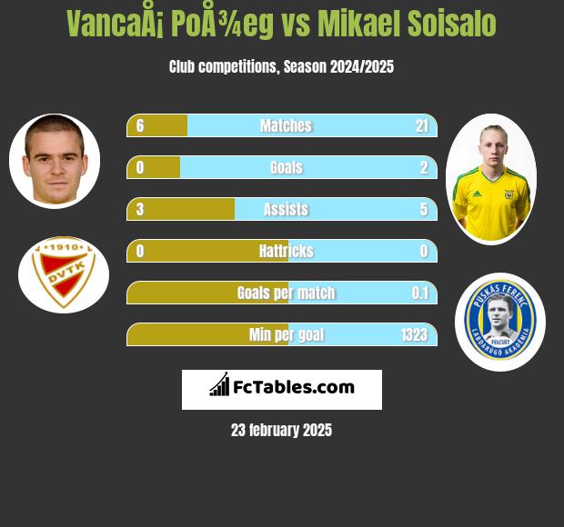 VancaÅ¡ PoÅ¾eg vs Mikael Soisalo h2h player stats