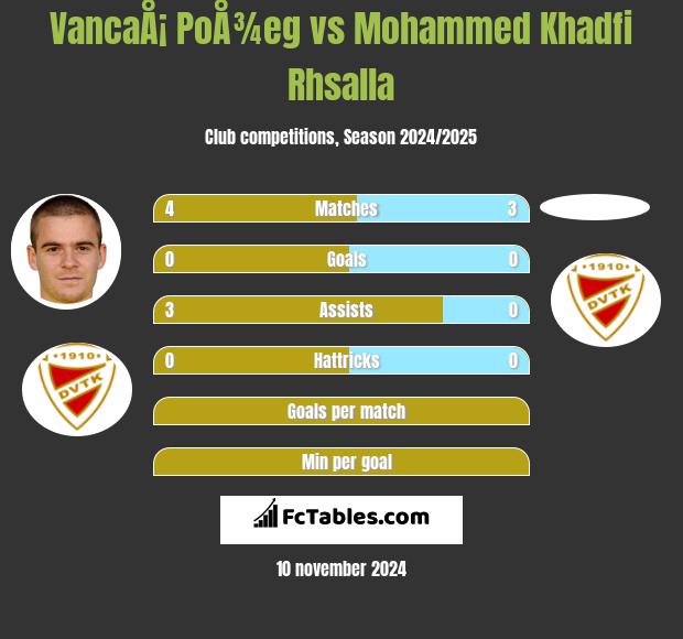 VancaÅ¡ PoÅ¾eg vs Mohammed Khadfi Rhsalla h2h player stats