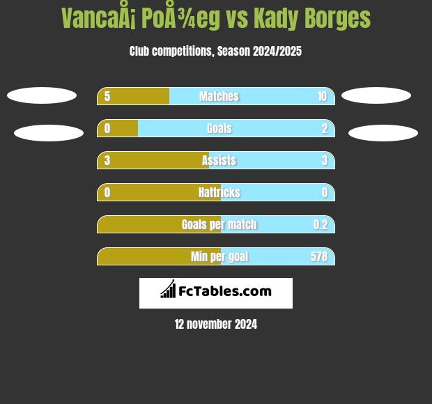 VancaÅ¡ PoÅ¾eg vs Kady Borges h2h player stats