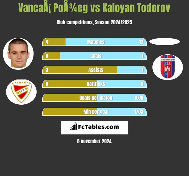 VancaÅ¡ PoÅ¾eg vs Kaloyan Todorov h2h player stats