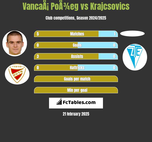 VancaÅ¡ PoÅ¾eg vs Krajcsovics h2h player stats