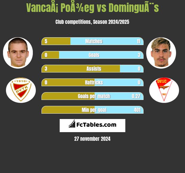 VancaÅ¡ PoÅ¾eg vs DominguÃ¨s h2h player stats