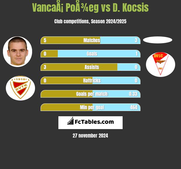 VancaÅ¡ PoÅ¾eg vs D. Kocsis h2h player stats