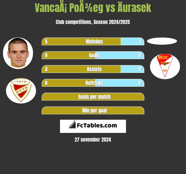 VancaÅ¡ PoÅ¾eg vs Äurasek h2h player stats