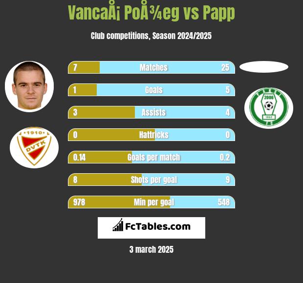 VancaÅ¡ PoÅ¾eg vs Papp h2h player stats