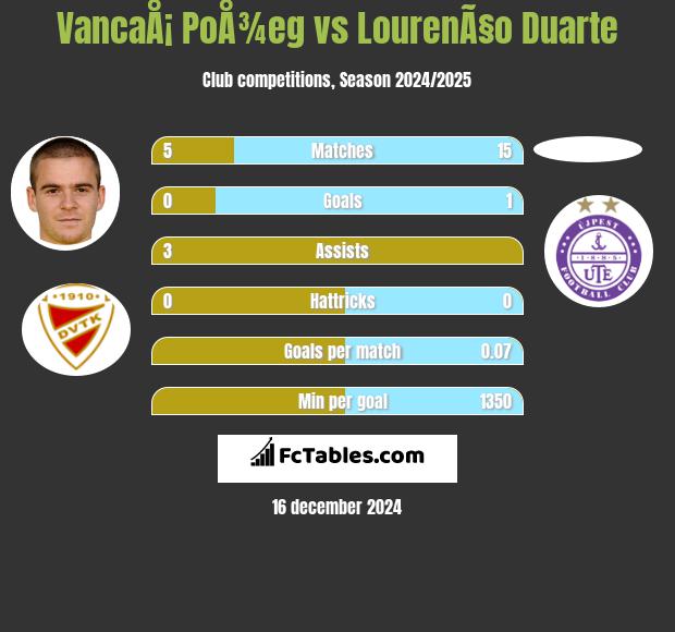 VancaÅ¡ PoÅ¾eg vs LourenÃ§o Duarte h2h player stats