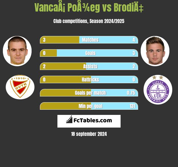 VancaÅ¡ PoÅ¾eg vs BrodiÄ‡ h2h player stats