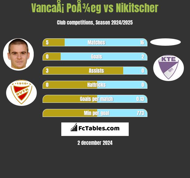 VancaÅ¡ PoÅ¾eg vs Nikitscher h2h player stats