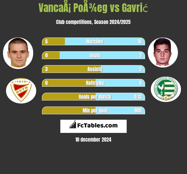 VancaÅ¡ PoÅ¾eg vs Gavrić h2h player stats