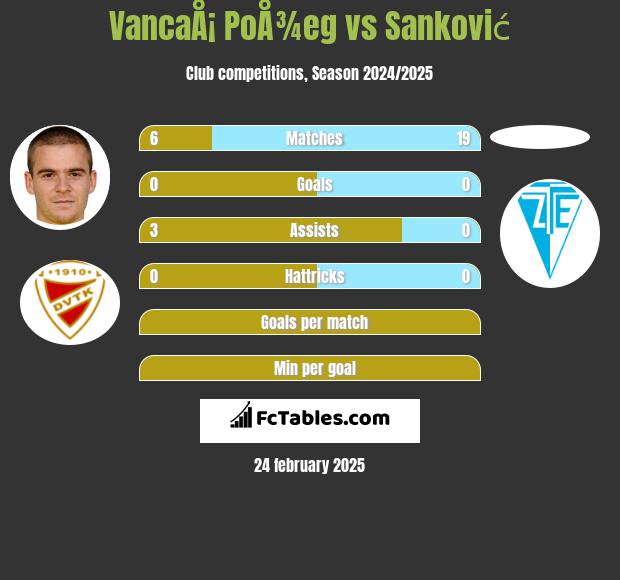 VancaÅ¡ PoÅ¾eg vs Sanković h2h player stats