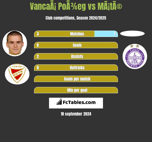 VancaÅ¡ PoÅ¾eg vs MÃ¡tÃ© h2h player stats