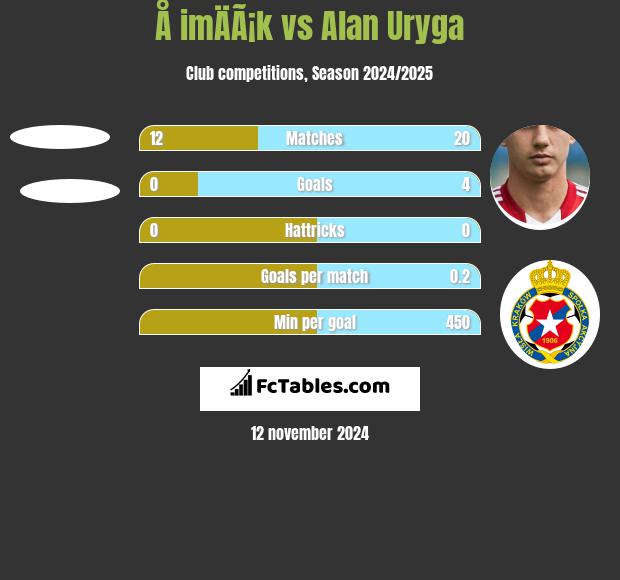 Å imÄÃ¡k vs Alan Uryga h2h player stats