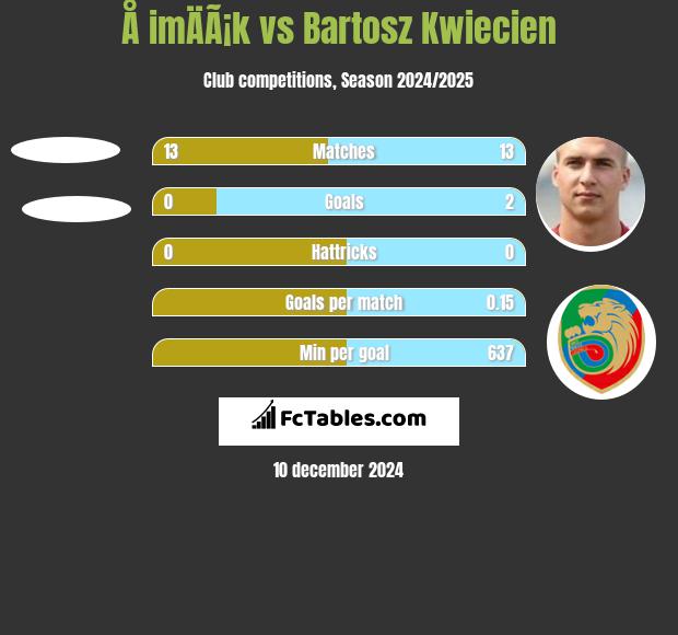 Å imÄÃ¡k vs Bartosz Kwiecień h2h player stats