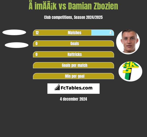 Å imÄÃ¡k vs Damian Zbozień h2h player stats