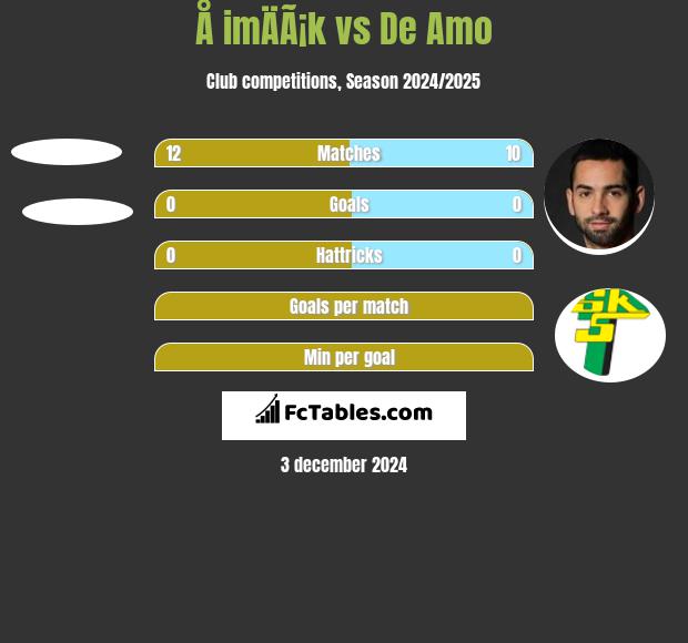 Å imÄÃ¡k vs De Amo h2h player stats