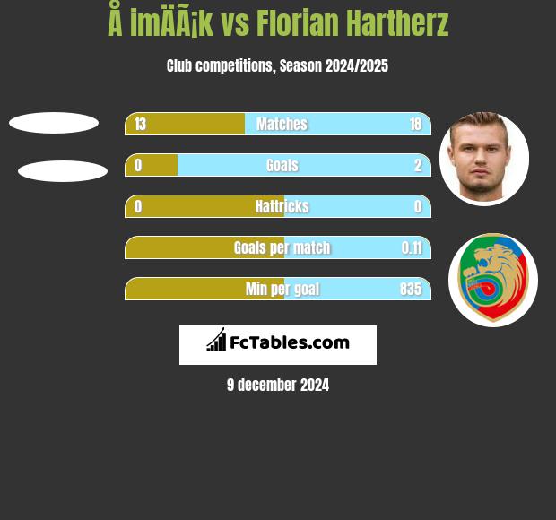 Å imÄÃ¡k vs Florian Hartherz h2h player stats