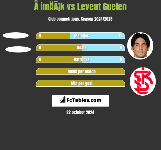 Å imÄÃ¡k vs Levent Guelen h2h player stats