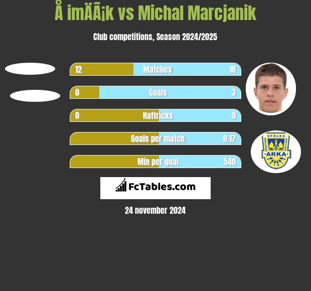 Å imÄÃ¡k vs Michał Marcjanik h2h player stats