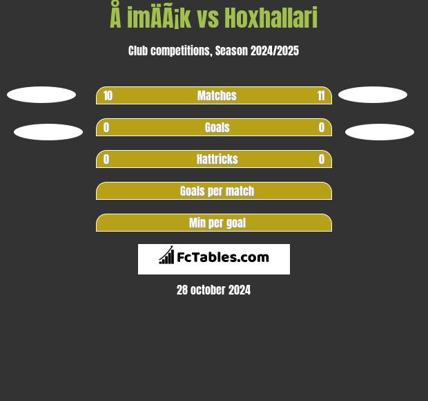 Å imÄÃ¡k vs Hoxhallari h2h player stats