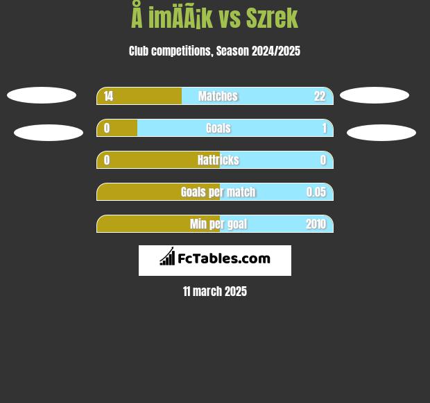 Å imÄÃ¡k vs Szrek h2h player stats